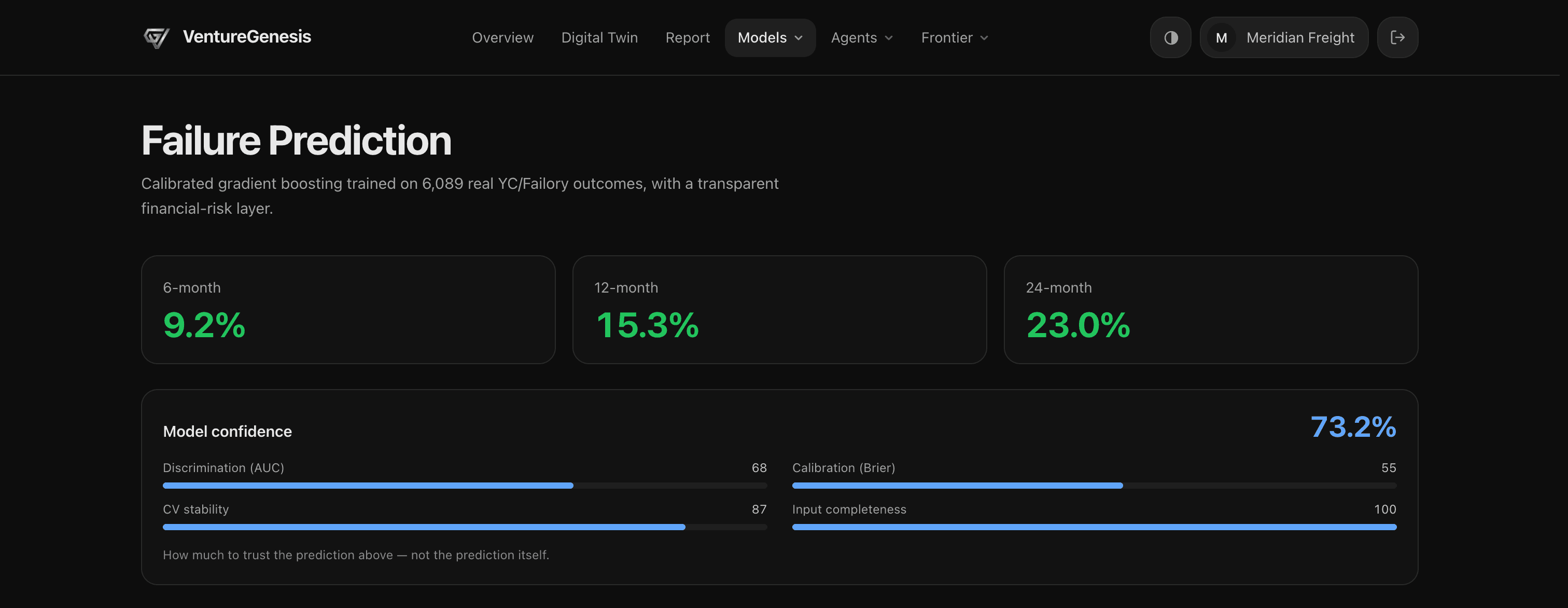The Failure Prediction page: 9.2 percent at six months, 15.3 percent at twelve, 23.0 percent at twenty-four, above a model-confidence panel breaking out discrimination, calibration, cross-validation stability and input completeness.